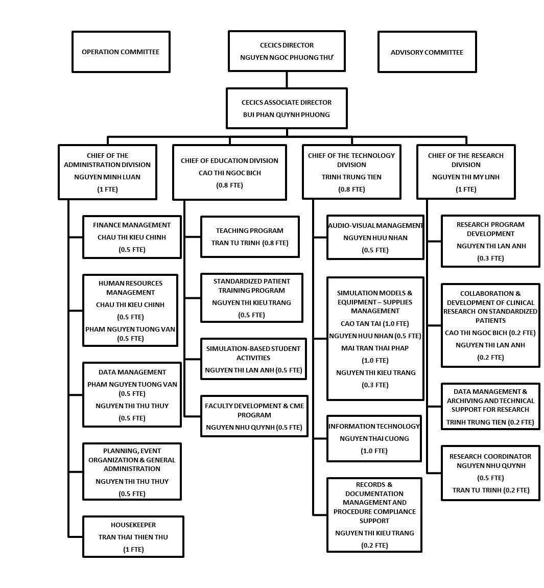 Sơ đồ Trung Tâm